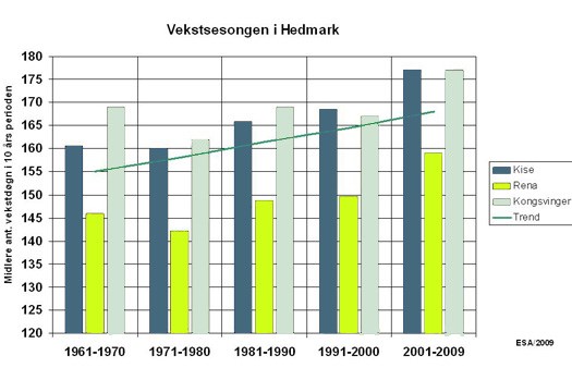 Graf - Vekstsesongen 1961-2009 Kilde: Eiliv Sandberg