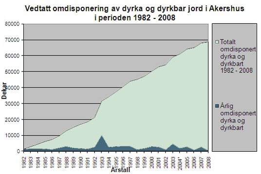 Graf - Vedtatt omdisponering av dyrka og dyrkbar jord i Akershus i perioden 1982 - 2008
