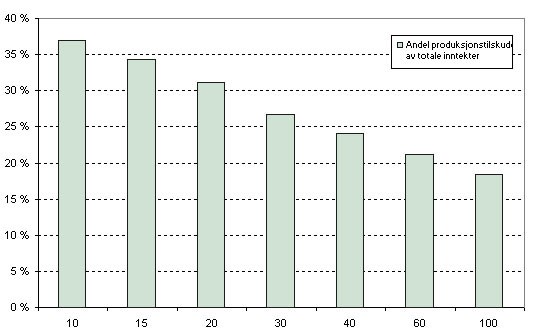 Figur 1. Produksjonstilskuddenes andel av totale bruttoinntekter ved økende bruksstørrelse i melkeproduksjonen på Vestlandet