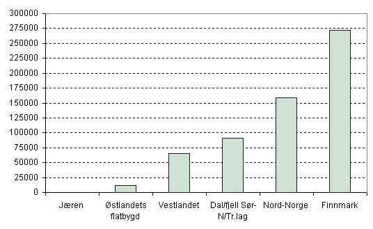 Figur 3. Distriktstilskudd til melkeproduksjon med 20 kyr i ulike områder (ikke med i oversikten over ”produksjonstilskudd”). Kr pr bruk