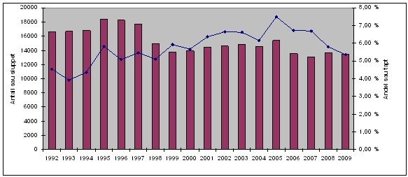 Antall sau sluppet og sau tapt 2002-2009