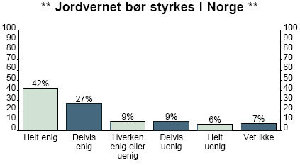 Graf: Jordvernet bør styrkes i Norge