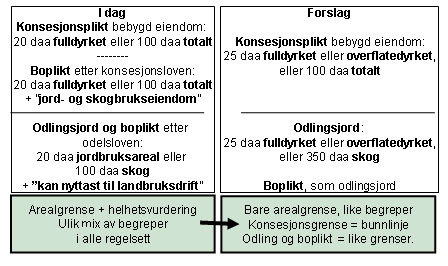Forslaget til nye arealgrenser