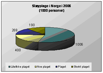 Figur 1. Antall støyplagede i Norge fordelt på plagegrad i 2006. Vegtrafikk gjelder per 2005. Kilde: Statistisk sentralbyrå/Statens forurensningstilsyn.
