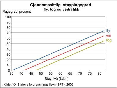 Figur 1: Sammenhengen mellom gjennomsnittlig plagegrad og støynivå for vegtrafikk, togtrafikk og flytrafikk. For alle kildene er det benyttet støynivå i Lden (Kilde: SFT, 2005).