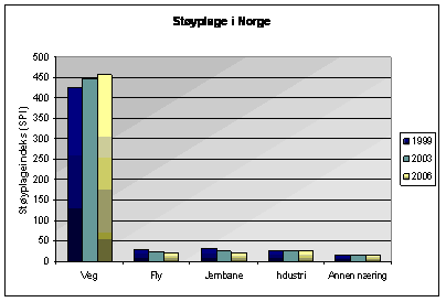 Figur 2. Utviklingen i støyplage i Norge 1999-2006 fra veg, fly, jernbane, industri og annen næring. Vegtrafikk gjelder per 2005. Kilde: Statistisk sentralbyrå/Statens forurensningstilsyn.