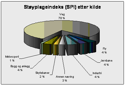 Figur 3. Fordeling av støyplageindeks etter ulike kilder (i støyplageindeksen SPI), 2006. Støy fra kildene bygg- og anlegg, motorportbaner og skytebaner er hentet fra tidligere beregninger (SFT, 2000). Data fra vegtrafikk er fra 2005. 651785 Kilde: Statistisk sentralbyrå/Statens forurensningstilsyn.