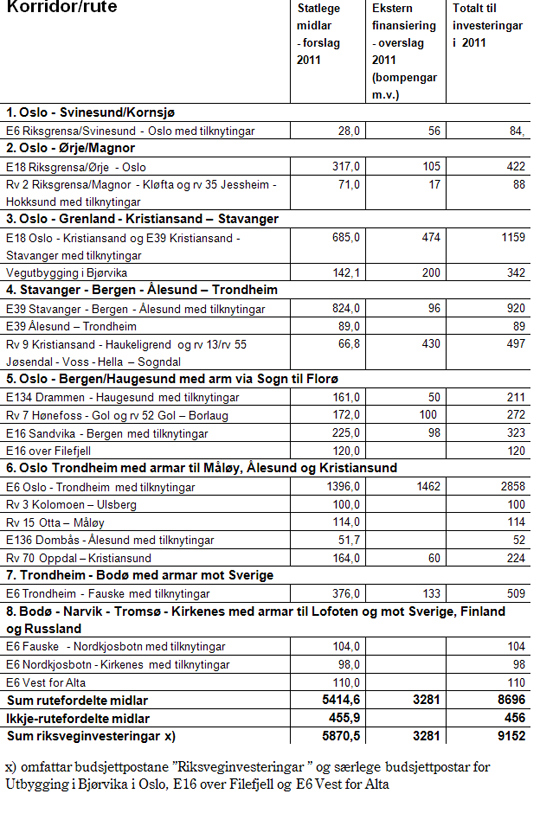 Statsbudsjettet 2010 - korridorar