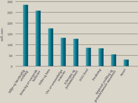 EØS-midlene 2004-2009 fordelt på innsatsområder