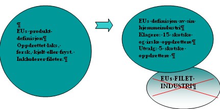 Fihur: EUs produktdefinisjon og hjemmeindustri