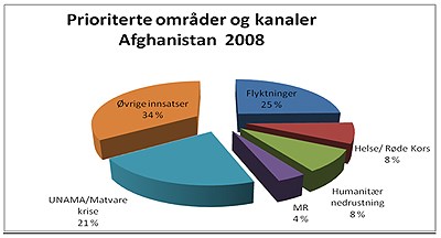 Illustrasjon: Fordeling av de humanitære midlene for 2008.