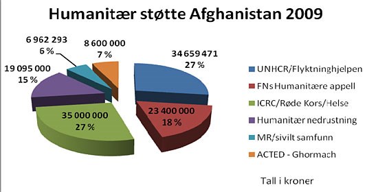 Humanitær støtte Afghanistan 2009