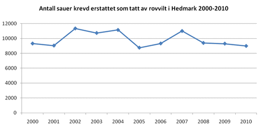 Fig. viser antall sauer og lam krevd erstattet i perioden 2000-2010. Erfaringen fra de senere år er at 10 % av de som søker om erstatning står for ca. 35 % av kravet.