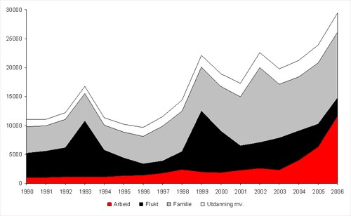 Antall førstegangsinnflyttinger blant ikke-nordiske borgere etter innvandringsgrunn og innflyttingsår. 1990-2006.