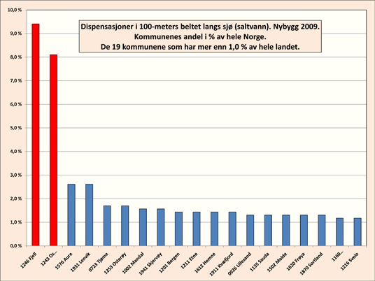 Antallet dispensasjoner for bygging i strandsonen fordelt på kommuner. Kilde: SSB.