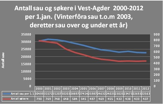 Antall sau og søkere i Vest-Agder  2000-2012 per 1.jan. (Vinterfôra sau t.o.m 2003, deretter sau over og under ett år)  