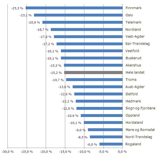 Figur: Prosentvis endring i legemeldt sykefravær etter bostedsfylke. 3. kvartal 2001 – 3. kvartal 2011. Nedgang: Finnmark -25,3 prosent, Oslo -23,1 prosent, Telemark -20,9 prosent, Nordland -18,7 prosent, Vest-Agder -17,9 prosent, Sør-Trøndelag -17,2 prosent, Vestfold -16,1 prosent, Buskerud -16,1 prosent, Akershus -15,3 prosent, Hele landet -15,2 prosent, Troms -14,7 prosent, Aust-Agder -13,0 prosent, Østfold -12,6 prosent, Hedmark -12,2 prosent, Sogn og Fjordane -12,0 prosent, Oppland -10,9 prosent, Hordaland -10,1 prosent, Møre og Romsdal -9,0 prosent, Nord-Trøndelag -8,5 prosent, Rogaland -6,0 prosent.