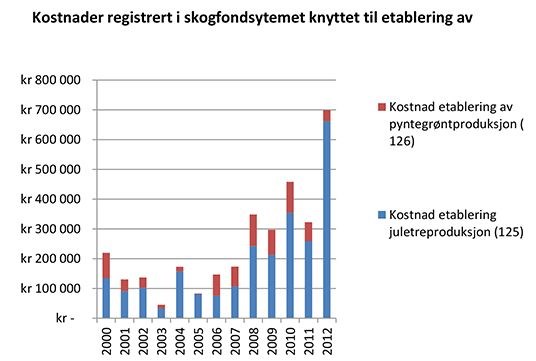 Fig 2. Kostnader registrert i skogfondsystemet knyttet til etablering av juletrær og pyntegrønt i Vest-Agder i perioden 2000-2012 (Una Glende Janson)