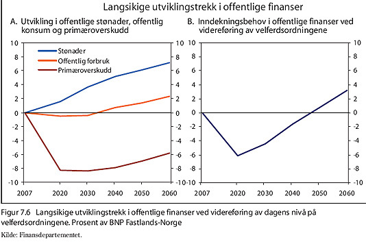 Langsiktig utviklingstrekk i offentlige finanser