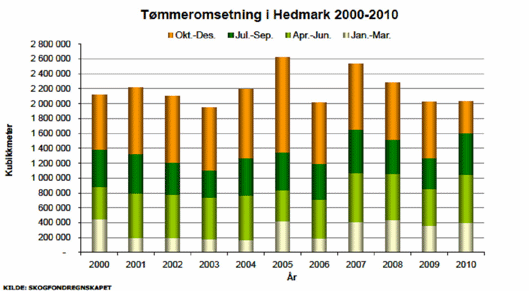 Tømmeromsetning 2000-2010