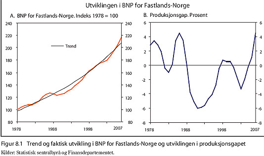 Utvikling i BNP for Fastlands-Norge