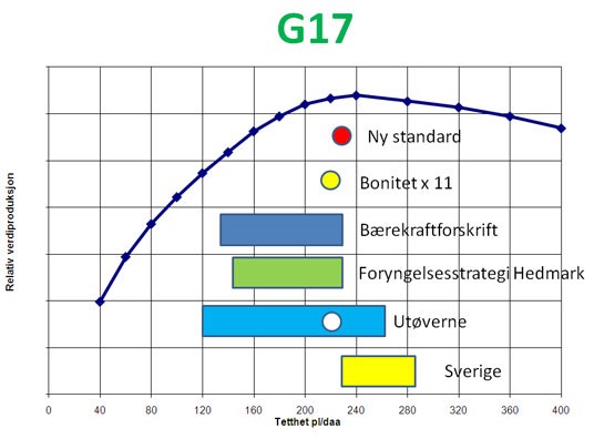 Figuren viser forskjellene i anbefalinger og praksis på bonitet G17. Den nye standarden for utplantingstall er tydelig på hva som gir optimal økonomi for skogeieren.