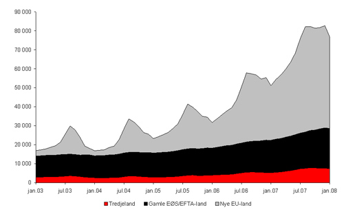 Antall gyldige tillatelser for arbeid etter landbakgrunn. 1. januar 2003 – 1. januar 2008.