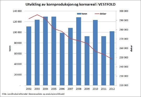 Figur: Utvikling i kornproduksjon og kornareal i Vestfold.