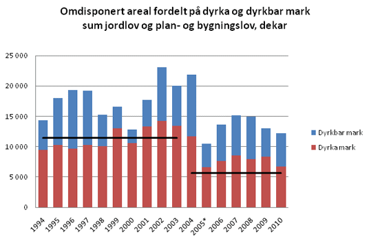 Omdisponert areal fordelt på dyrka og dyrkbar mark sum jordlov og plan- og bygningslov, dekar