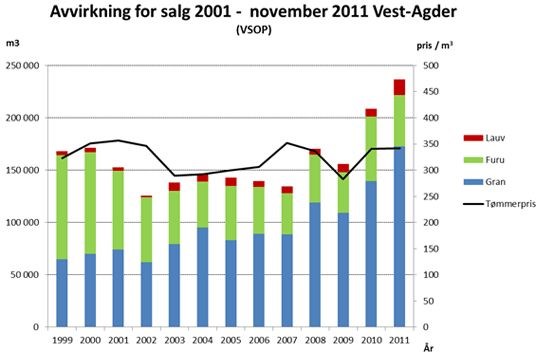 Avvirkning for salg 2001- november 2011 Vest-Agder